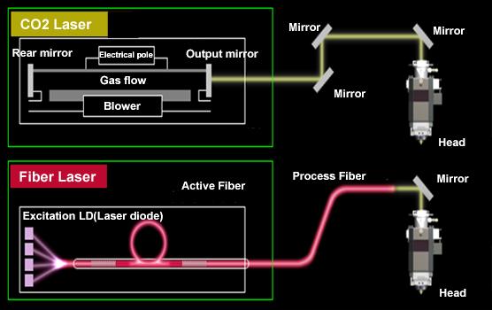 Vergleich zwischen Faserlaserquelle und CO2-Quelle für das Metallschneiden